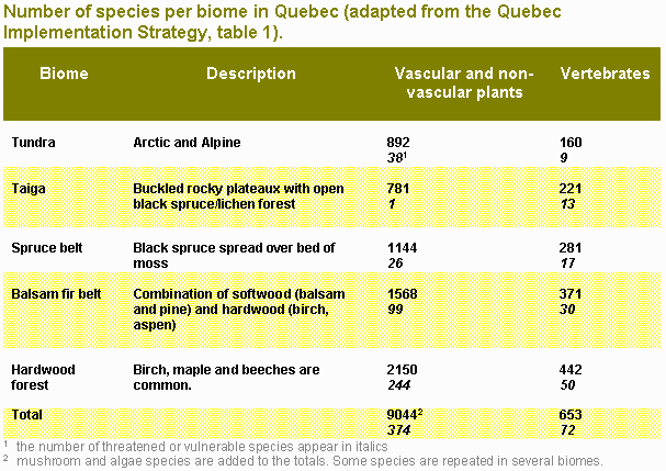 species per biome table.gif